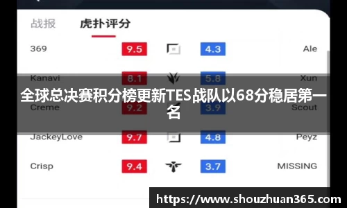 全球总决赛积分榜更新TES战队以68分稳居第一名